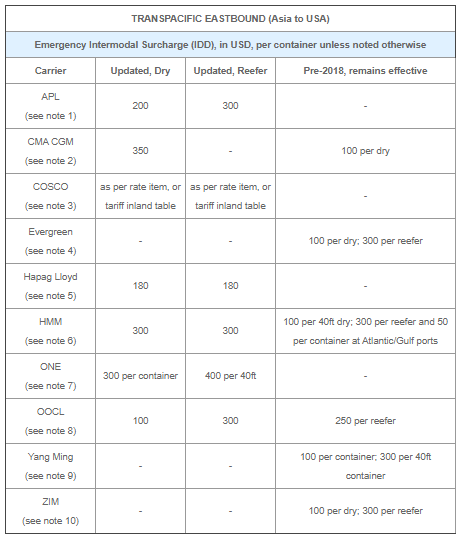 所有亚洲出来的航线运价都在涨！本月起船公司开始征收附加费、上调运费