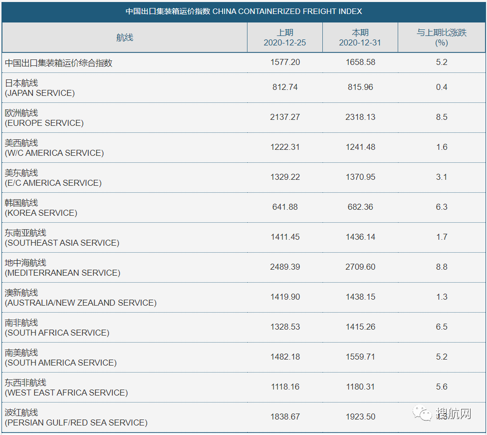 所有亚洲出来的航线运价都在涨！本月起船公司开始征收附加费、上调运费